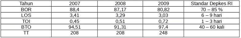 Tabel 1.6   Jumlah Kunjungan Pasien Rawat Inap Kelas I, II ,III Tahun 2007 –