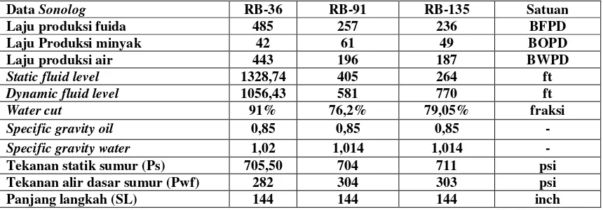 Tabel 1 Data sonolog Sumur RB-36, RB-91 dan RB-135 
