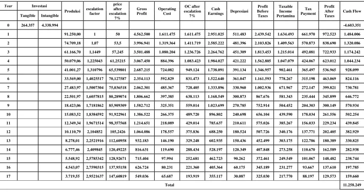 Tabel 1. Cash Flow Sumur X Untuk Pertamina 
