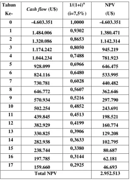 Tabel 2. Analisis Net Present Value Sumur X 