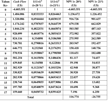 Tabel 3. Rate of Return  Sumur X 