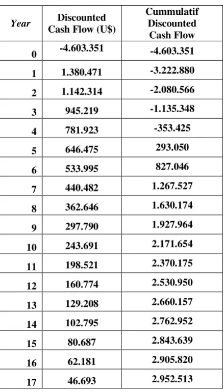 Tabel 4. Cummulatif Cash Flow Sumur X 