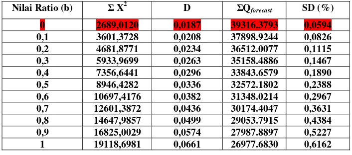 Tabel 1. Hasil Kumulatif X2 dan SD pada Trend Lapisan B 