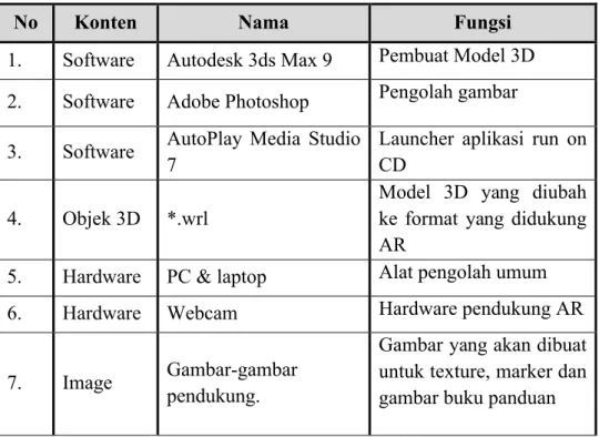 Tabel 1. Kebutuhan pembuatan sistem