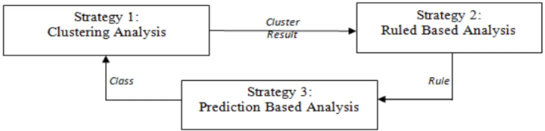 Gambar 8. Strategi analisis data mining multidimensi Penelitian  Analisis Klustering data 