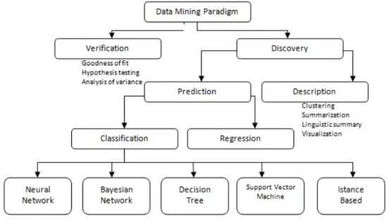 Gambar 3.  Struktur data mining taksonomi 
