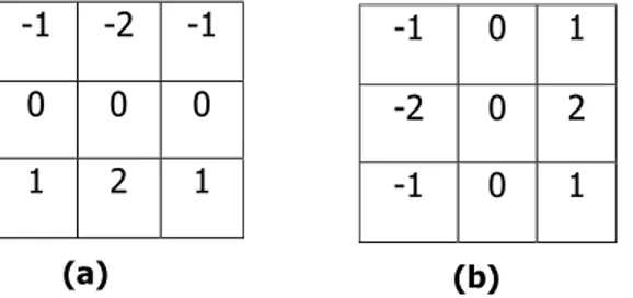 Gambar 7. Gradien pada Operator Sobel (a) G x  (b) G y 