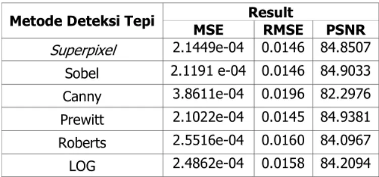Tabel 1. Perbandingan Kinerja Metode Deteksi Tepi  Metode Deteksi Tepi  MSE  Result  RMSE  PSNR 