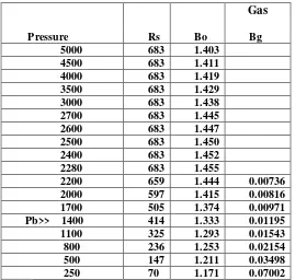 Tabel 1.  Data PVT (Pressure-Volume-Temperature) 