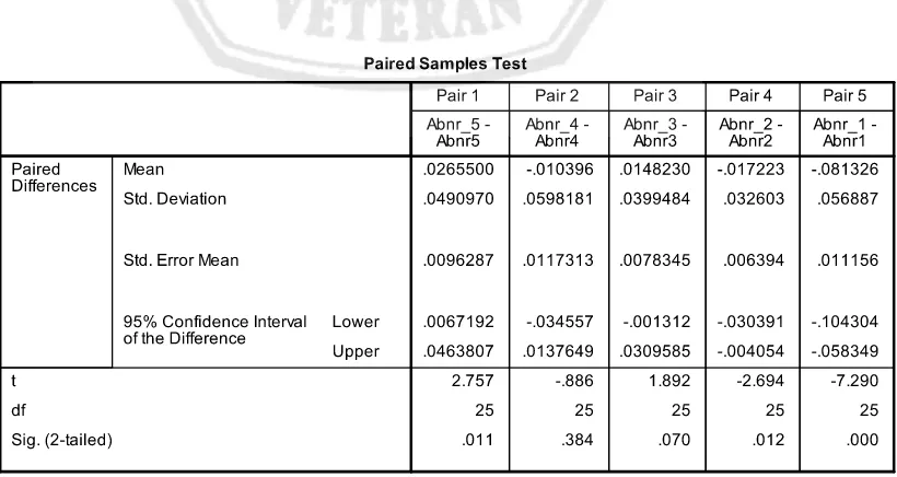 Tabel : 4.4. Hasil Pengujian Paired Samples Test Abnormal Return Sebelum 