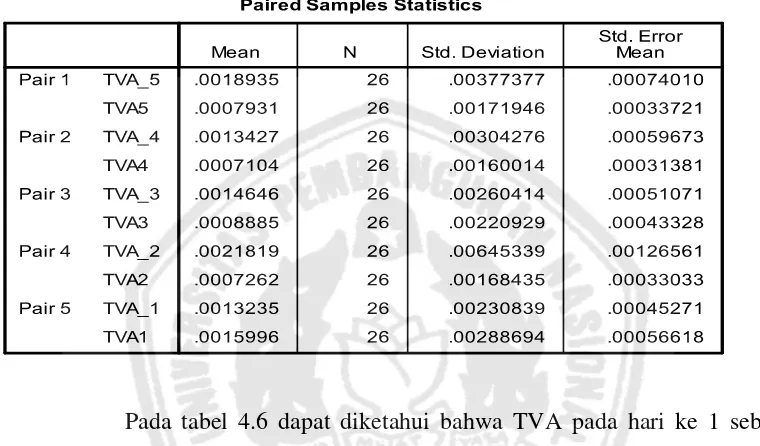Tabel : 4.5. Hasil Pengujian Paired Samples Statistic Trading Volume Activity 