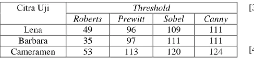 Tabel 4.2. Nilai Threshold Otsu 