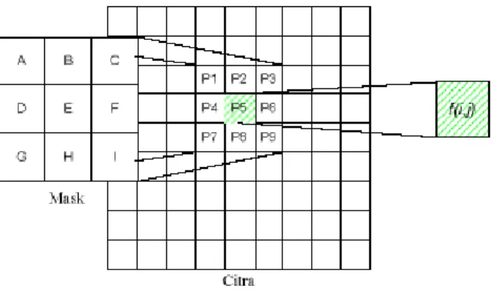 Gambar 2.2. Contoh Konvolusi  2.4  Segmentasi Citra 