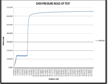 Gambar 2  Grafik Data Pressure Build Up Test Sumur X 