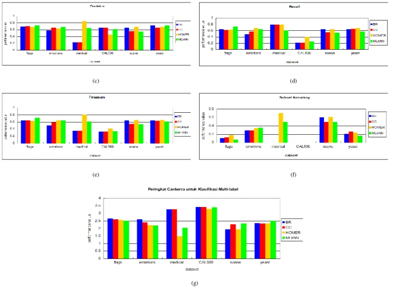 Gambar  3.  Hasil  perbandingan  metode    klasifikasil  multi-label  sesuai  parameter  evaluasi  :  (a)  hamming  loss,  (b)  accuracy,  (c)  precision,  (d)  recall,  (e) 