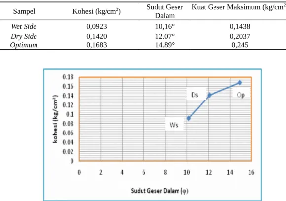 Tabel 4. Hasil pengujian rata-rata kuat geser langsung kondisi  perendaman 4 hari. Sampel Kohesi (kg/cm 2 ) Sudut Geser