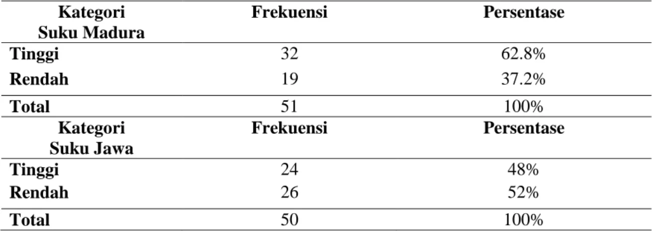 Tabel 5. Hasil Kategorisasi berdasarkan T-score  Kategori  Suku Madura  Frekuensi  Persentase  Tinggi  32  62.8%  Rendah  19  37.2%  Total  51  100%  Kategori  Suku Jawa  Frekuensi  Persentase  Tinggi  24  48%  Rendah  26  52%  Total  50  100% 
