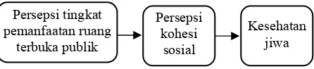 Gambar 1. Model Hipotetik Penelitian 