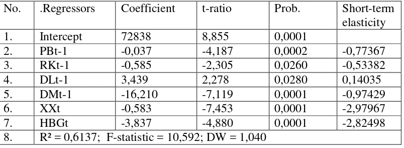 Table 1. The results of estimation of determinants of procurement of rice from regional rice production by the Badan Urusan Logistik (Bulog) Divisi Regional (Divre) of South Sumatera