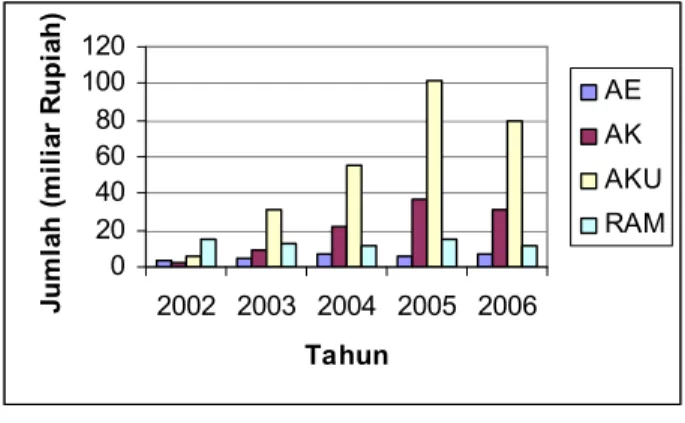 Gambar 4.  Perkembangan  premi  bruto  PT.  ASEI  tahun 2002 – 2006 