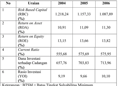 Tabel 3. Kinerja aspek keuangan PT. ASEI tahun 2004-2006 