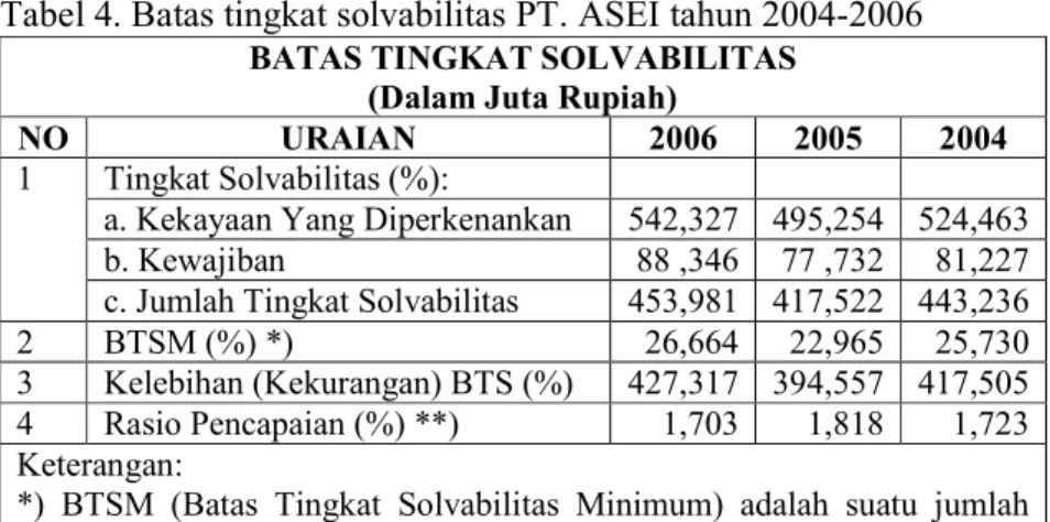 Tabel 4. Batas tingkat solvabilitas PT. ASEI tahun 2004-2006  BATAS TINGKAT SOLVABILITAS 