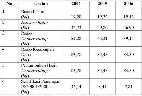 Tabel 7. Kinerja aspek operasional PT. ASEI tahun 2004-2006 