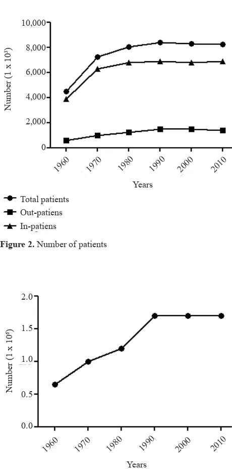 Figure 2. Number of patients