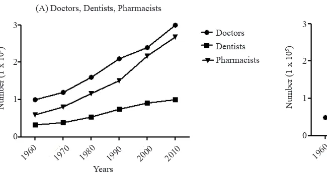 Figure 4. Numbers of doctors, dentists, pharmacists (A), and nurses (B)