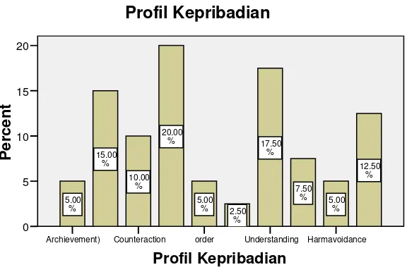 Grafik Persentase Profil Kepribadian Siswa Kelas VII Grafik 4.1 SMP Negeri 37 Semarang  