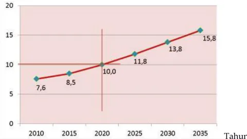 Gambar 1 memperlihatkan penduduk  lansia  di  Indonesia  di  tahun  2010  sebesar  7,6%  dan  prevalensi  sebesar  15,8%  di  tahun  2035