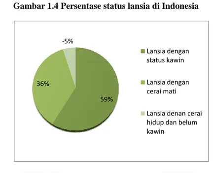 Gambar 1.4 Persentase status lansia di Indonesia 