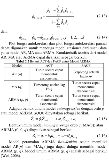 Tabel 2.2 Bentuk ACF dan PACF untuk Model ARIMA. 