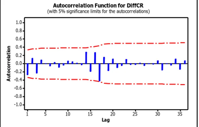 Gambar 4.6 hasil output software Minitab menunjukkan plot  time  series  telah  stasioner  dalam  mean  setelah  dilakukan  differencing pada perkembangan Cash Ratio