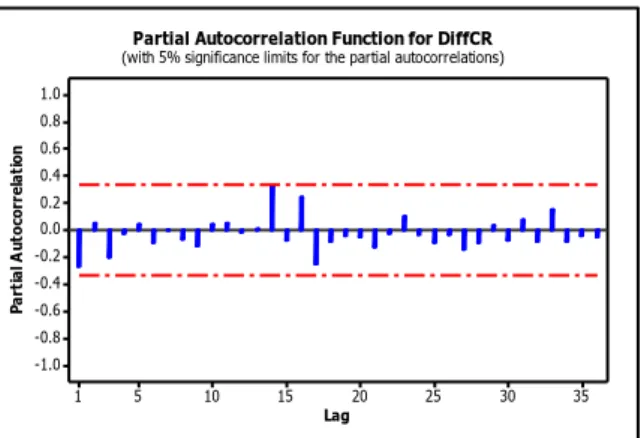 Gambar 4.8  Partial Autocorrelation Function Setelah Differencing CR . 