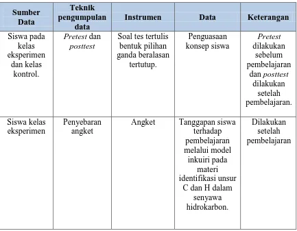 Tabel 3.1 Sumber Data, Teknik Pengumpulan Data, Instrumen dan data yang diperoleh 