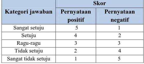 Tabel 3.4 Kategori Jawaban terhadap Pernyataan Angket (Sugiyono, 2013) 