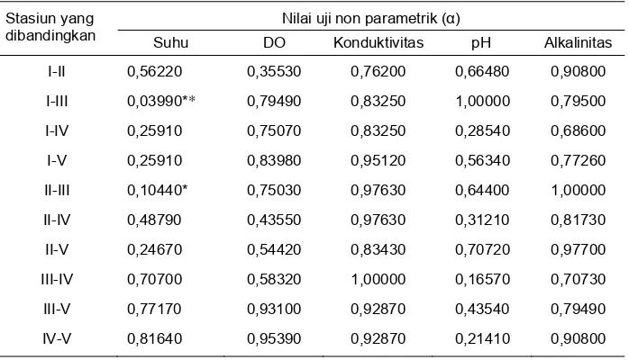 Tabel 4. Uji non parametrik Mann-Whitney terhadap nilai parameter   kualitas air antar stasiun 