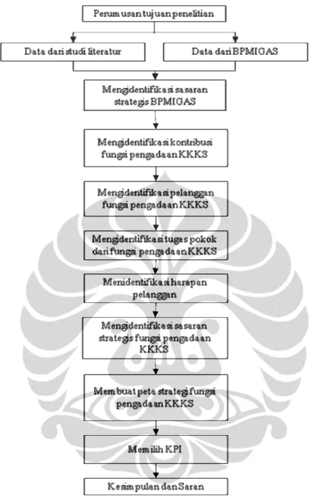 Gambar 1.2. Alur Penelitian 