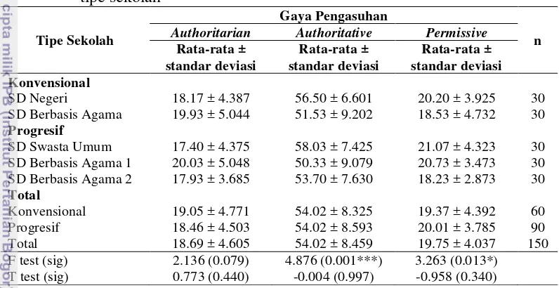 Tabel 11   Rata-rata skor gaya pengasuhan dan perbedaannya antarsekolah dan 