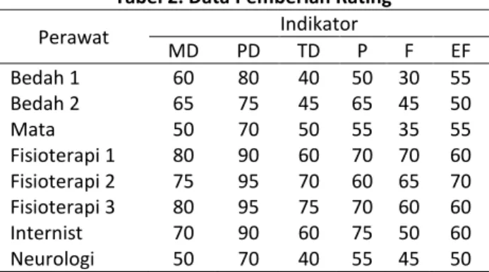 Tabel 3. Perhitungan Nilai Weighted Workload (WWL) 
