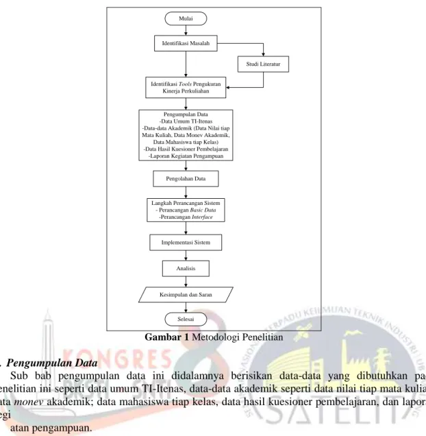 Gambar 1 Metodologi Penelitian 