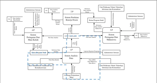 Gambar 3 DFD (Level 1) Sistem Analisis Pengukuran Kinerja Perkuliahan 
