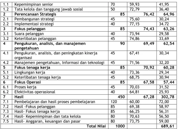 Tabel 6. Strategi Perbaikan 
