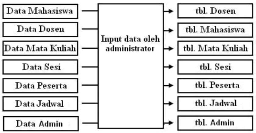Gambar 2. Alur Input Data oleh Administrasi 