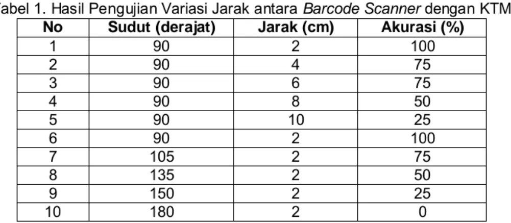 Tabel 1. Hasil Pengujian Variasi Jarak antara Barcode Scanner dengan KTM  No  Sudut (derajat)  Jarak (cm)  Akurasi (%) 