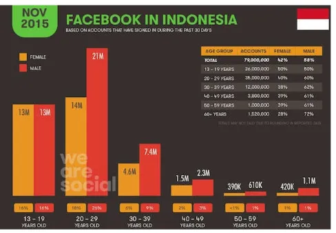 Gambar 2 - Tabel statistik pengguna Facebook di Indonesia berdasrkan kategori usia 