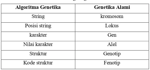Tabel 2.2 Terminologi Algoritma Genetika