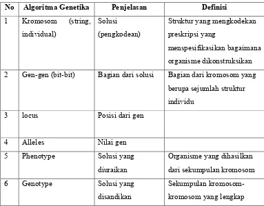 Tabel 2.3 Istilah di dalam algoritma genetika