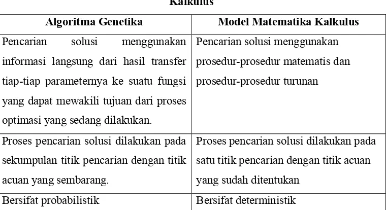 Tabel 2.1 Perbedaan Algoritma Genetika dengan Model Matematika 